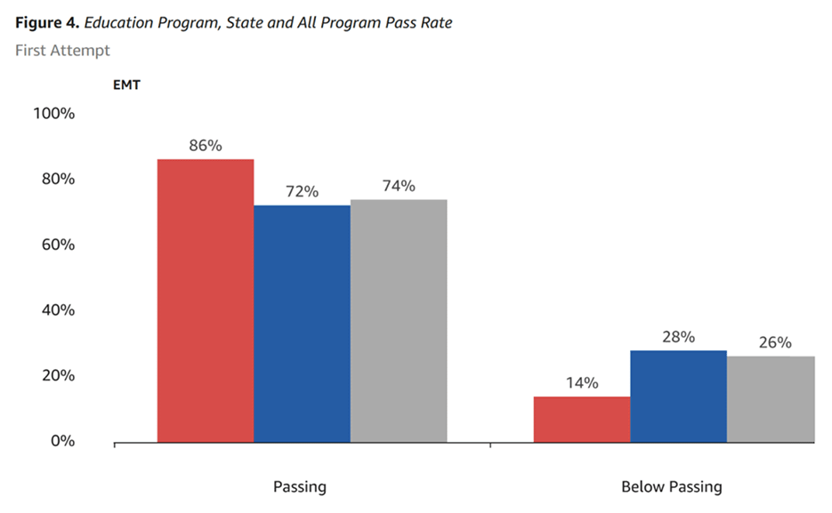 EMT Education Program, State and All Program Pass Rate