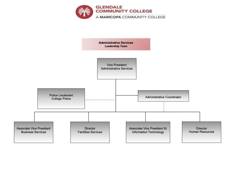 An image of the organizational structure of the Administrative Services Department of Glendale Community College.