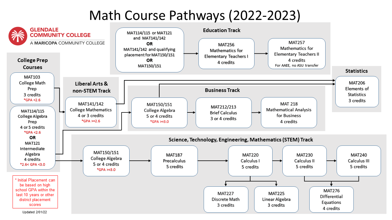 GCC Math Course Sequencec