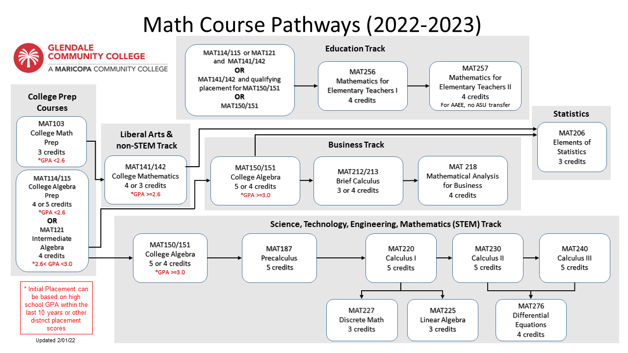 Math Frequently Asked Questions | Glendale Community College Math Frequently Asked Questions | Glendale Community College