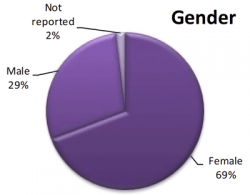 Ace Participation by Gender
