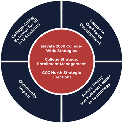 Circular diagram illustrating Glendale Community College's Elevate 2030 strategic planning ecosystem. A red center circle labeled "Elevate 2030 College-Wide Strategies," "College Strategic Enrollment," and "GCC North Strategic Directions" is surrounded by four dark blue segments representing the Maricopa Community College's strategic focus areas: "College-Going Behavior for All," "Leader in Workforce Development," "Future Ready Institutional Leader in Technology," and "Community Impact." The diagram shows that college-wide strategies support and connect all four priorities.  