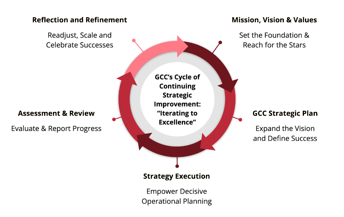 GCC's Cycle of Continuing Strategic Improvement 'Iterating to Excellence'. 1. Mission, Vision and Values - Set the foundation and reach for the stars. 2. GCC Strategic Plan - Expand the vision and define success. 3. Strategy Execution - Empower decisive operational planning. 4. Assessment and Review - Evaluate and report progress. 5. Reflection and Refinement - Readjust, scale and celebrate successes.